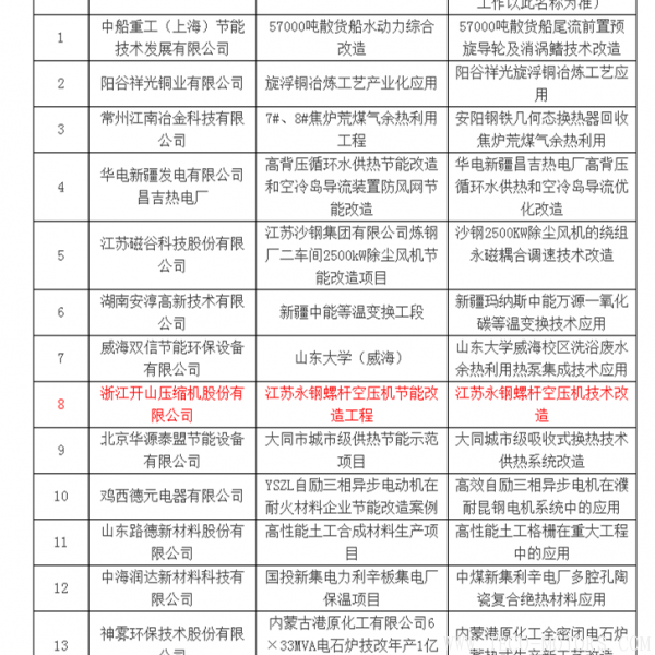 【壓縮機】壓縮機行業獨一家入選《國家重點節能技術應用案例評選公示名單》