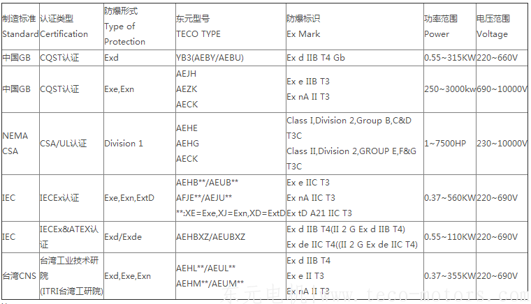 東元防爆電機清單