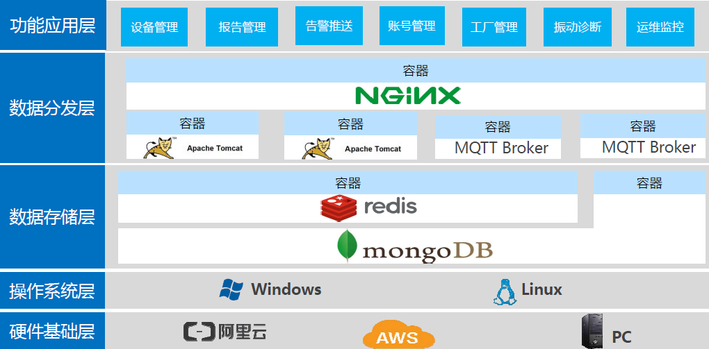 全智慧型機電健康管理系統