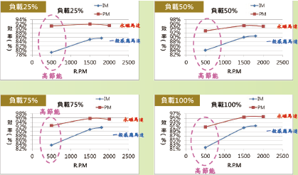 東元永磁電機節能.png