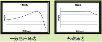 東元永磁電機轉矩特性.png